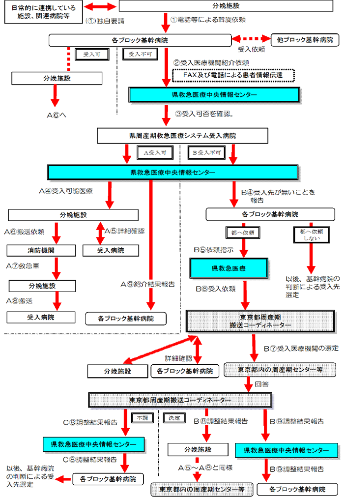 母体救急