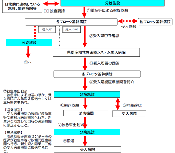 新生児救急